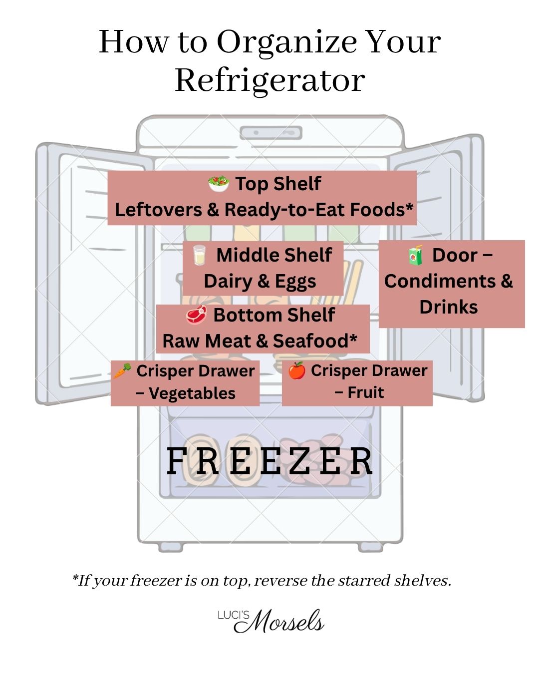 Refrigerator organization by zone. This simple layout helps reduce food waste and makes ingredients easier to find.